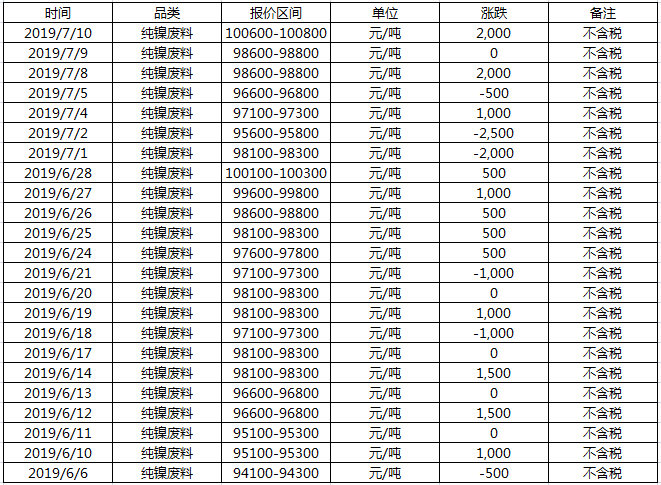 洛陽(yáng)廢鎳回收價(jià)格，近個(gè)月的價(jià)格走勢(shì)，清二楚！